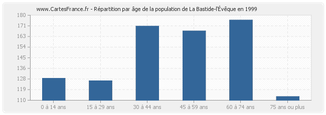 Répartition par âge de la population de La Bastide-l'Évêque en 1999